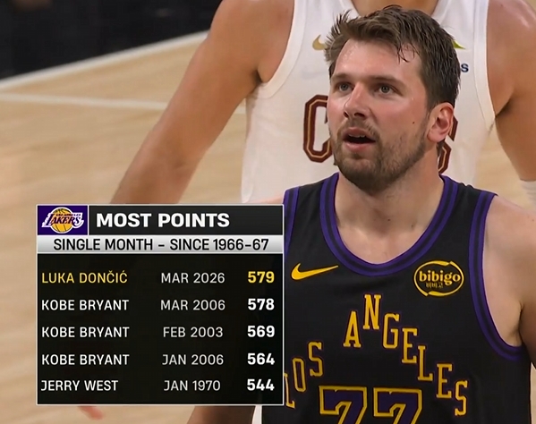 九游体育比分-两个赛季不到!东契奇单月579分超越06科比成湖人队史单月得分王